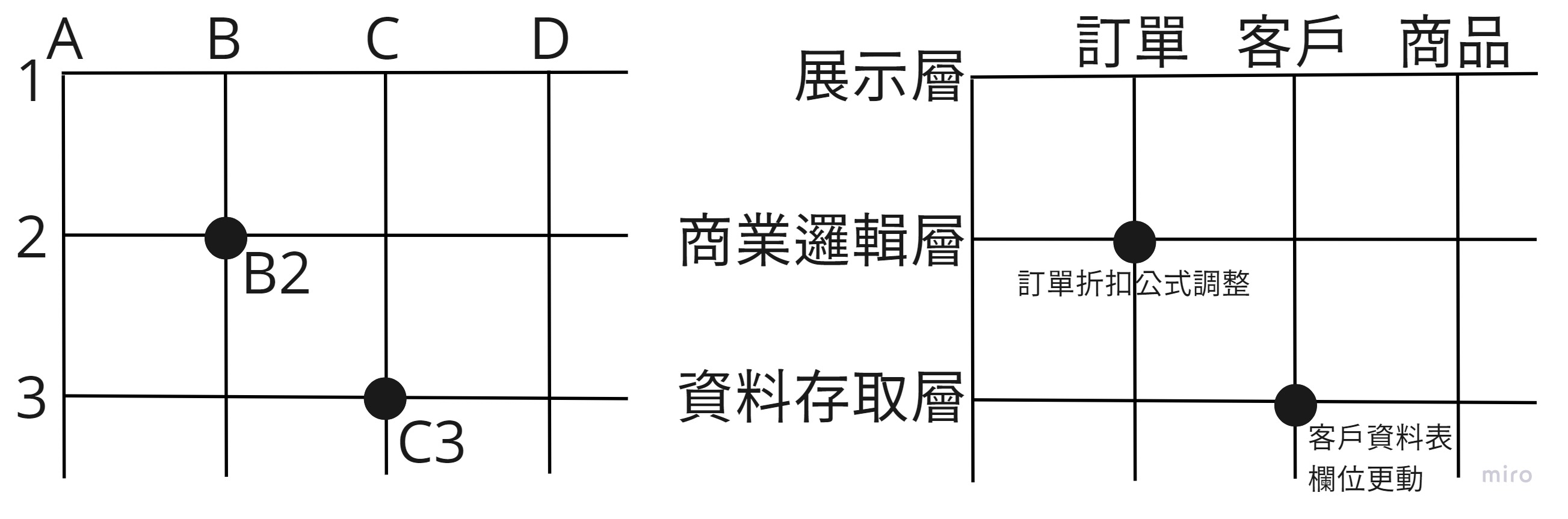 分層架構04